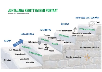 Johtajana kehittymisen portaat - Varten johtamisen pelikirja