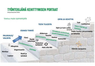 Työntekijänä kehittymisen portaat - Varten johtamisen pelikirja